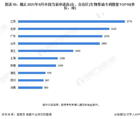 收藏！2021年全球生物柴油技术市场现状及竞争格局分析 专利总价值超过120亿美元研究报告 前瞻产业研究院