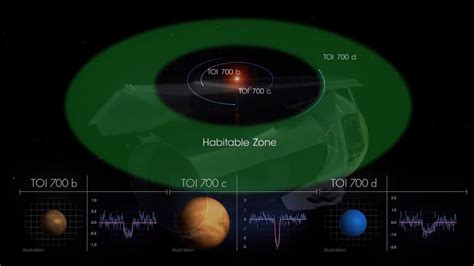 Toi 700 D Finally A Planet The Size Of Earth Is Discovered