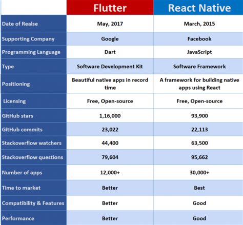 Flutter Vs React Native Which Framework Is The Best Choice For Cross