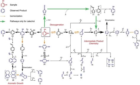 Scheme 1 H ZSM 5 Catalyzed Pyrolysis Reaction Mechanism Of The Three