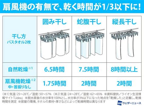 知ってる？ 梅雨の洗濯物、早く乾かすにはアレを使えばいい。プロが教える部屋干しのコツ ハフポスト Life