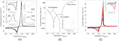 A Cyclic Voltammograms Cvs Recorded With A Glassy Carbon Electrode