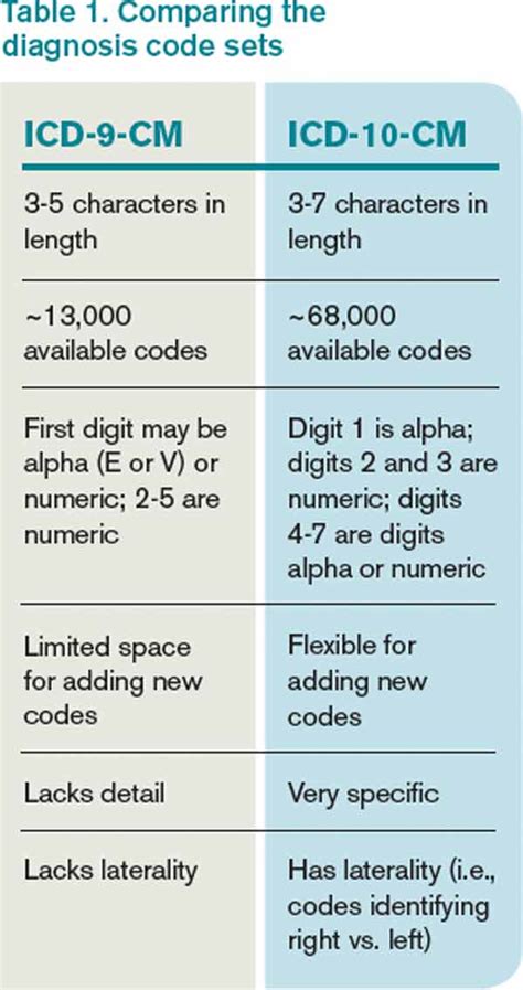 Get Ready For Transition To ICD 10 Medical Coding The Hospitalist