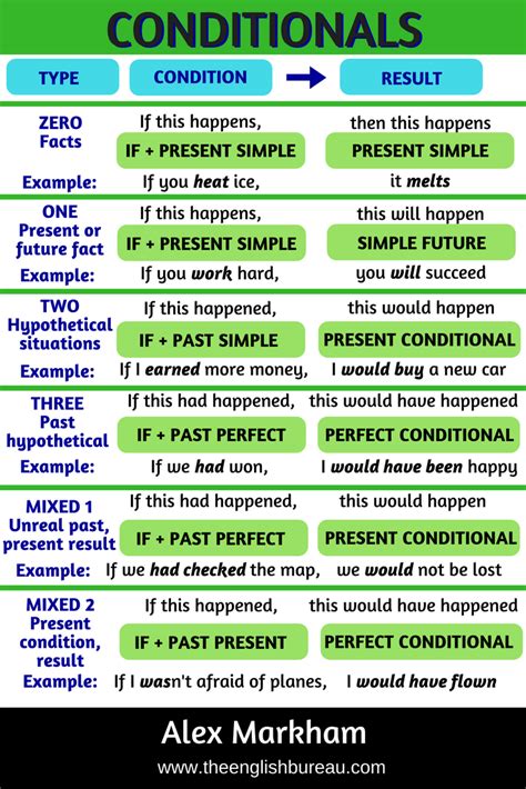 The Ultimate Guide To Conditionals The English Bureau English