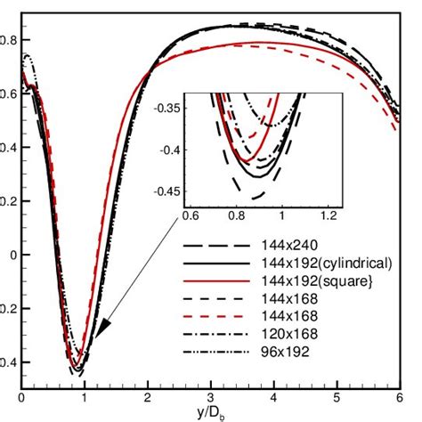 Profiles Of The Time Averaged Axial Velocity Mean Along The Axis