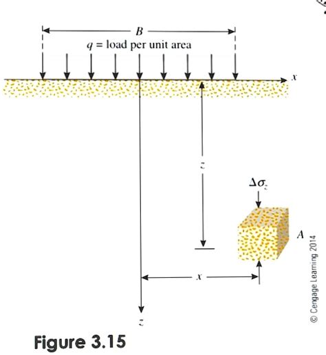 SOLVED A Strip Load Of Q 100 KPa Is Applied Over A Width B 10 M