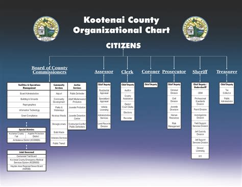County Organizational Chart | Kootenai County, ID