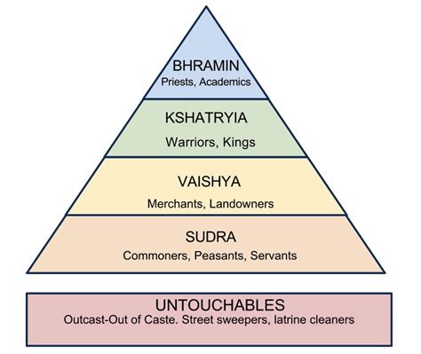 Caste System of India, a Hoax | Caste system in india, Hindu caste ...