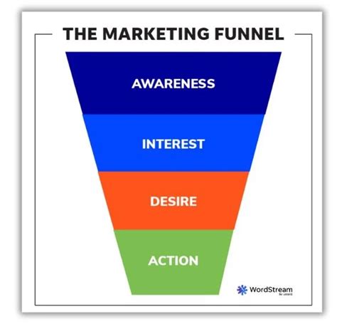 Marketing Funnel Stages Strategies How It Works Wordstream