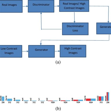 A Proposed Block Diagram Of Cgan Model B Architecture Of The Generator