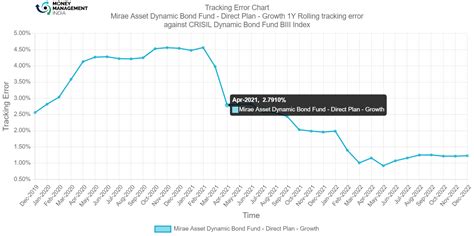 Mirae Asset Dynamic Bond Fund Direct Plan Growth Money Management