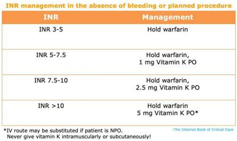 Coumadin Blood Levels