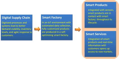 Digital Supply Chain Part 1