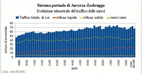 Nel Terzo Trimestre Si Accentuata La Crescita Del Traffico Dei