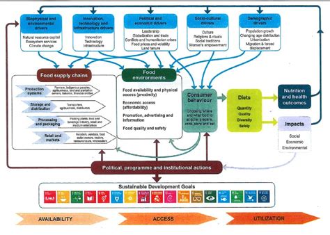 Figure 3 From Food Security Indicators How To Measure And Communicate