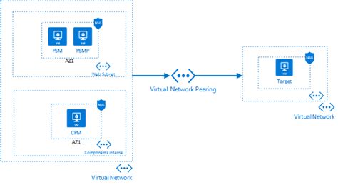 Azure Architecture for Privileged Access Manager - Self-Hosted Deployment