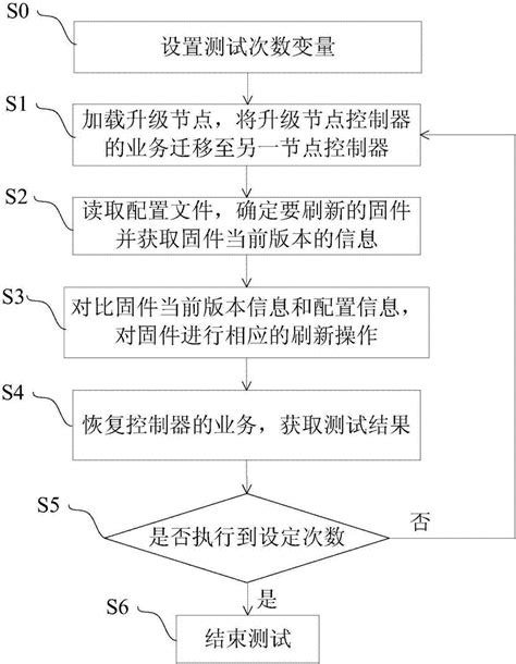 一种双控存储系统固件升降级的测试方法及装置与流程