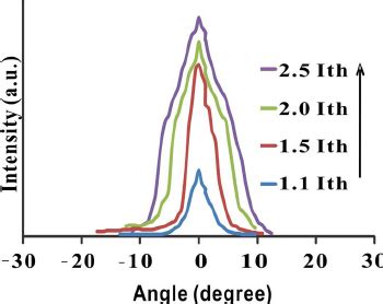 Far field profiles of the 50 μm wide gain guided Qdash broad area laser