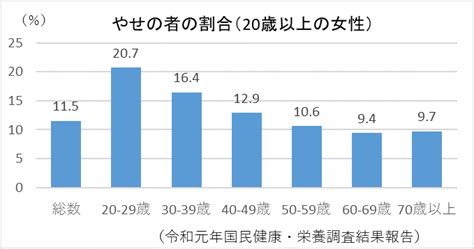 若い女性のやせが増えています 「3･1･2弁当箱法」で適量をバランスよく ｜コラム・お知らせ｜関西福祉科学大学が発信するレシピと栄養情報サイト