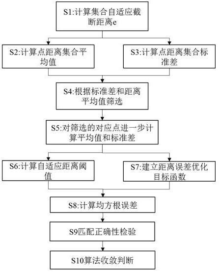 一种基于自适应阈值icp算法的点云配准方法