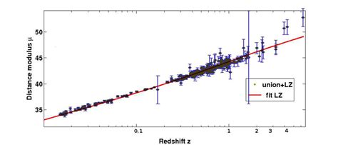 Redshift Distance Modulus Diagram For The Grb Sneia Sample Versus