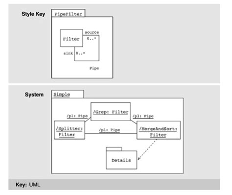 Component And Connector Views