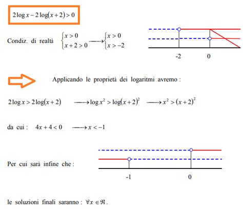 Disequazioni Logaritmiche Matematica And Oltre