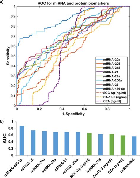 Roc Curve Of Using Single Mirna Biomarkers And Protein Biomarkers In Download Scientific