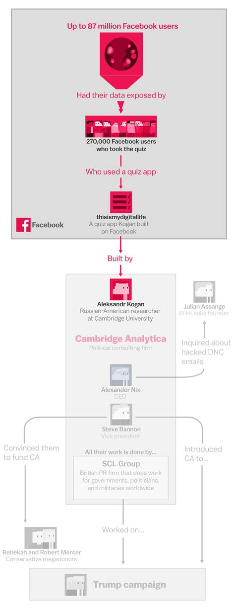 The Facebook And Cambridge Analytica Scandal Explained With A Simple