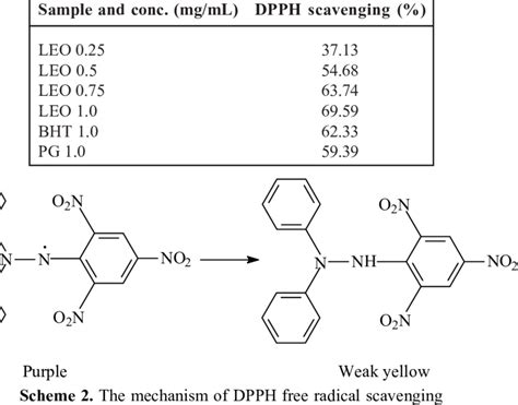 Dpph Free Radicals Scavenging Activities N3 Download Table