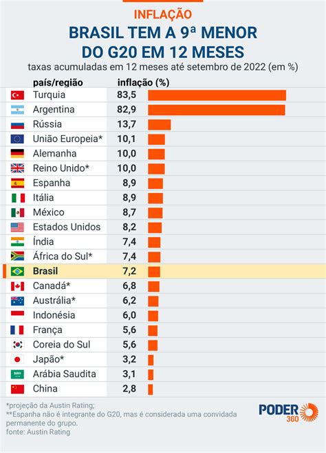 Brasil Tem A 4ª Menor Inflação Do G20 Em 2022