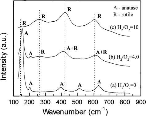 raman spectra  fine particles synthesized       ratios
