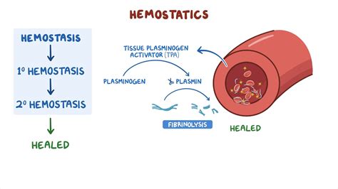 Hemostatics Nursing Pharmacology Osmosis Video Library