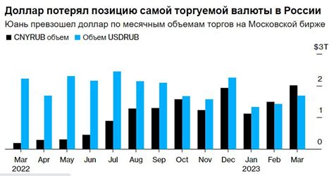 Юань стал самой торгуемой валютой России Colonelcassad — Livejournal