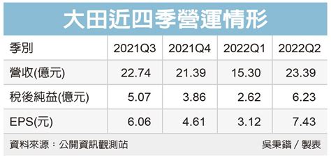 大田賺逾一股本 後市旺 櫃買動態 證券 經濟日報