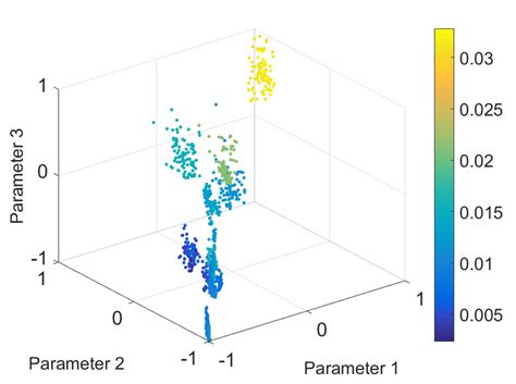 Surface Clustering And Multidimensional Visualization In A 3d Space