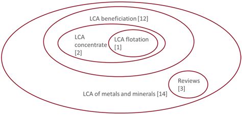 Synoptic View Of The Research Path Moving From The Most Stringent