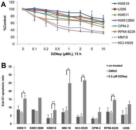 Mm Cell Lines Display Differing Degrees Of Sensitivity To Dznep A