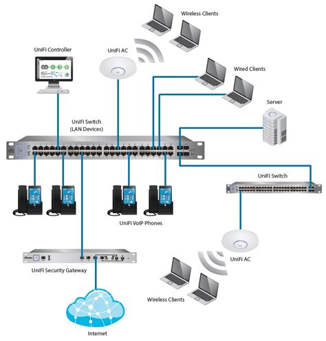 Network Setup – Vast IT