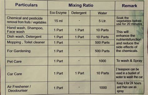 HOW TO USE ECO-ENZYME