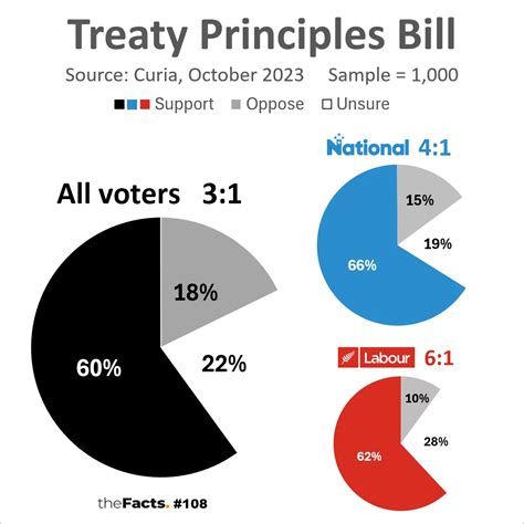 Curia Research - New Zealanders overwhelmingly support Treaty Principles Bill | CENTRIST