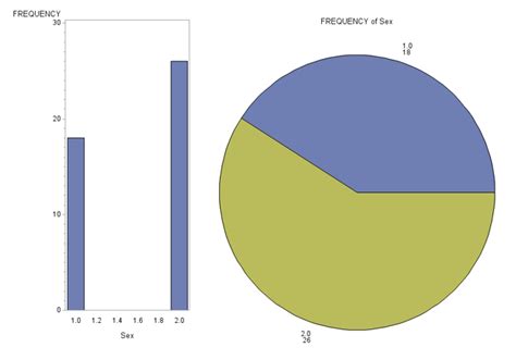 Solved FREQUENCY FREQUENCY Of Sex Chegg