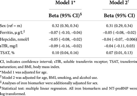 Association Of Sex And Iron Biomarkers With Nt Probnp Download Scientific Diagram