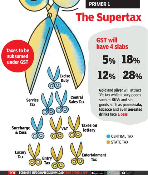 Gst Here Is A List Of The Gst Rate Slabs That Will Come Into Effect At Midnight