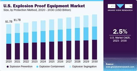 Explosion Proof Equipment Market Size Share Report 2030