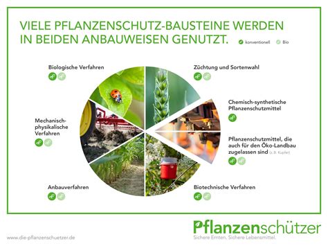 Pflanzenschutz und Bio Landwirtschaft Pflanzenschützer