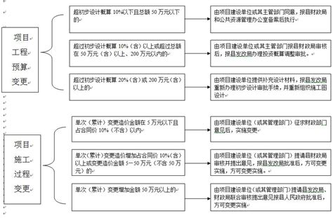 磐安县人民政府关于印发磐安县政府投资项目全流程管理办法的通知