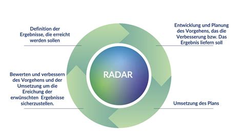 Die Leistungsfähigkeit Der Prozesse Steigern Efqm Performance Improvement Training Nk Excellence