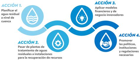 Tratamiento De Aguas Residuales M Todos Y T Cnicas Para Una Gesti N