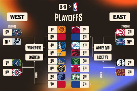 Bleacher Report On Twitter Breaking Down How The Nba Playoff Bracket